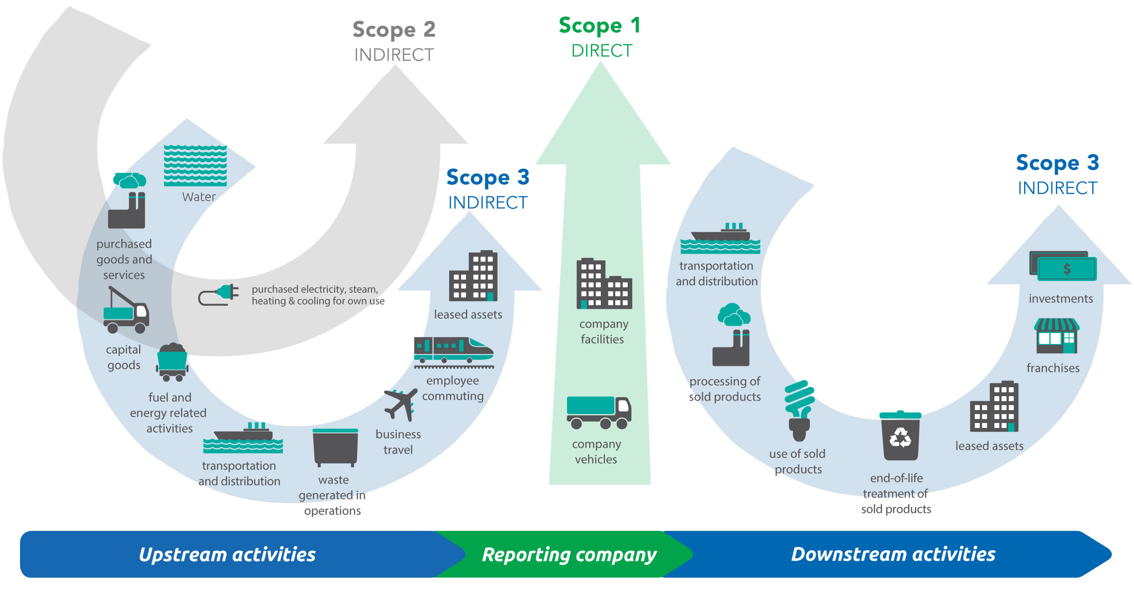 Scope 3 Categories